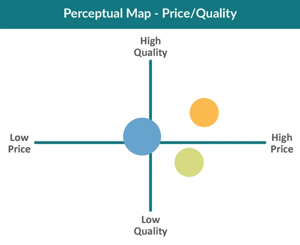 perceptual map